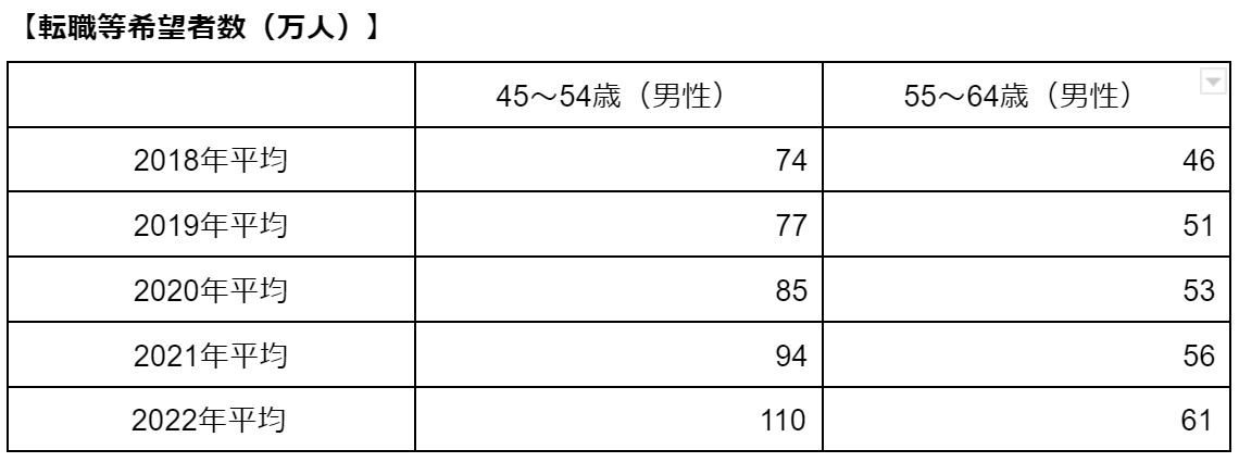 労働力調査　2022年（令和4年）平均結果｜第4表　年齢階級別転職等希望者数及び転職等非希望者数より作成